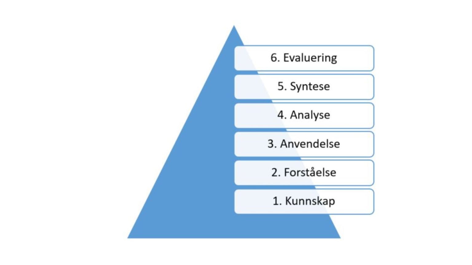 Blooms Taksonomi – En Felle For Musikkfaget? – Musikkpedagogikk.no