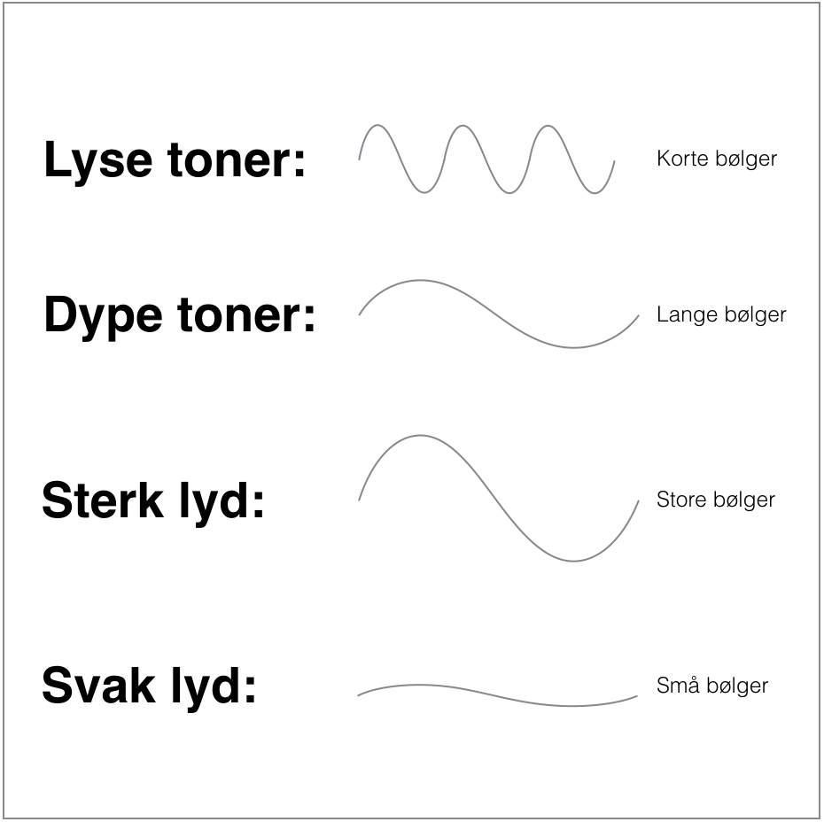 illustrasjon som viser at lysetoner har kort bølgelengde og dype toner lang bølgelengde - og sterk har høyebølger, mens svak har små/lave bølger